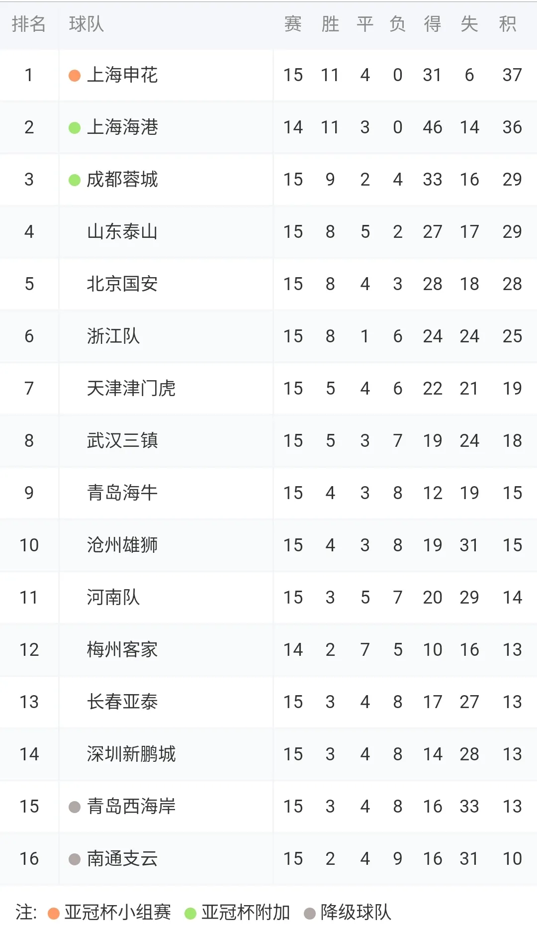 关于申花主场迎战苏宁,力争积分榜上的领先位置的信息 关于申花主场迎战苏宁,力争积分榜上的领先位置的信息