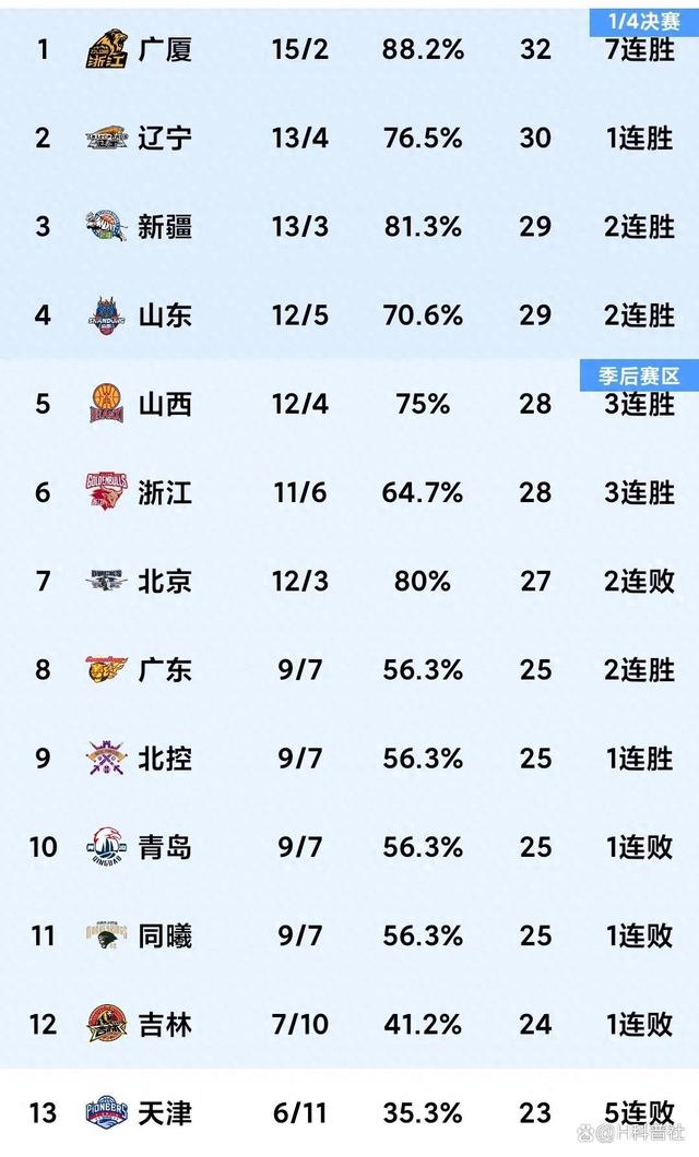 关于加拿大队表现强劲,牢牢守住积分榜榜首的信息 关于加拿大队表现强劲,牢牢守住积分榜榜首的信息