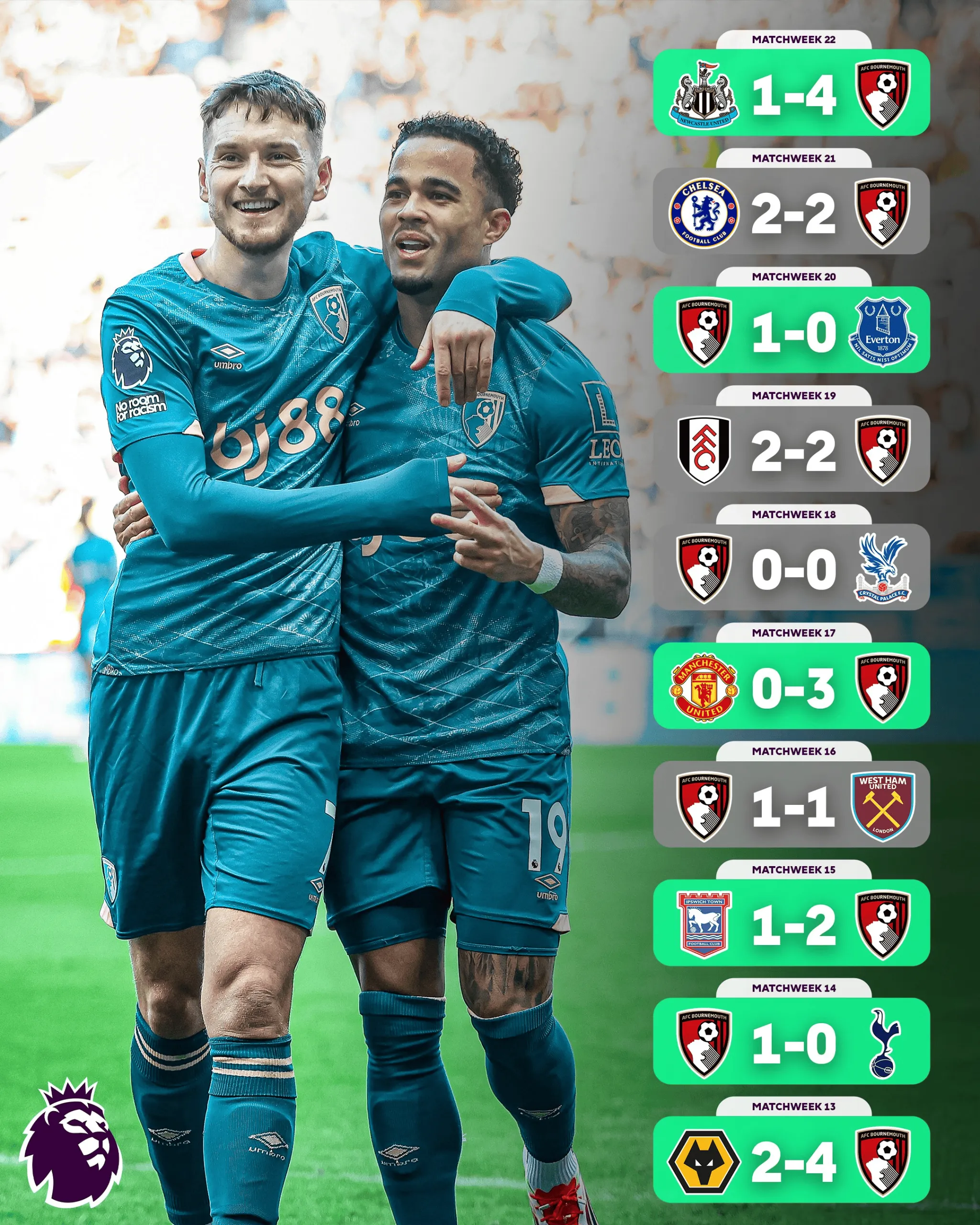 包含热刺客场一球小胜伯恩茅斯,稳居前四排名的词条 包含热刺客场一球小胜伯恩茅斯,稳居前四排名的词条